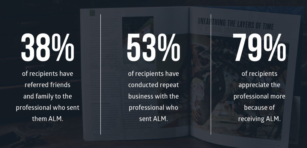 53% of recipients have conducts repeat business with the professional who sent ALM