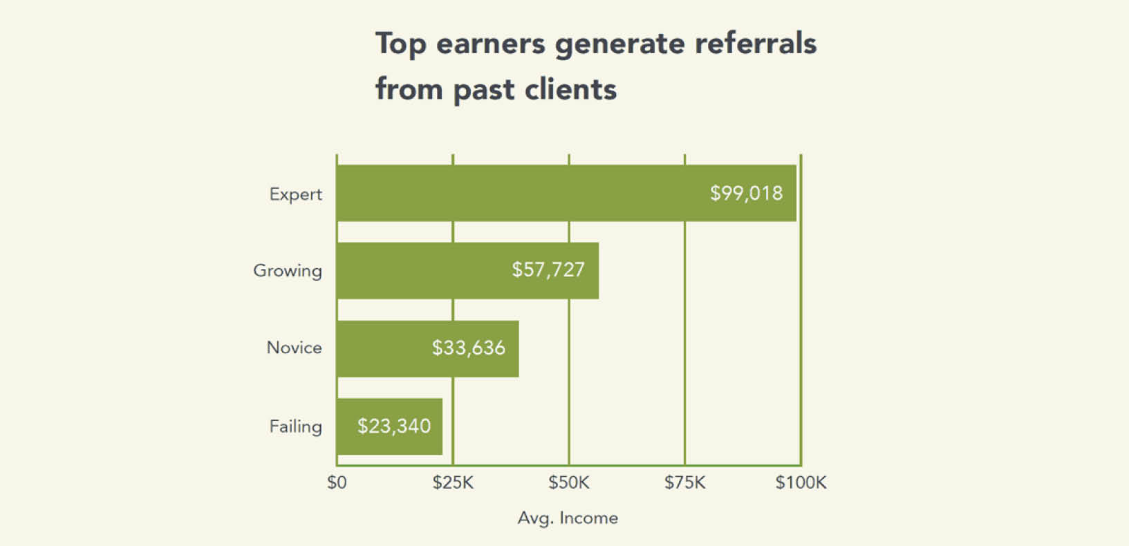 A bar graph titled top earners generate referrals from past clients. The vertical bar or Y axis represents the level of expertise an agent has generating referrals, and the data points are expert, growing, novice, and failing. The horizontal bar or X axis is labeled average income and the data points are zero dollars, 25 thousand dollars, 50 thousand dollars, 75 thousand dollars, and 100 thousand dollars. The graph shows that agents who are experts have an average income of 99,018 dollars; agents who are growing have an average income of 57,272 dollars; agents who are novice have an average income of 33,636 dollars, and agents who are failing have an average income of 23,340 dollars.