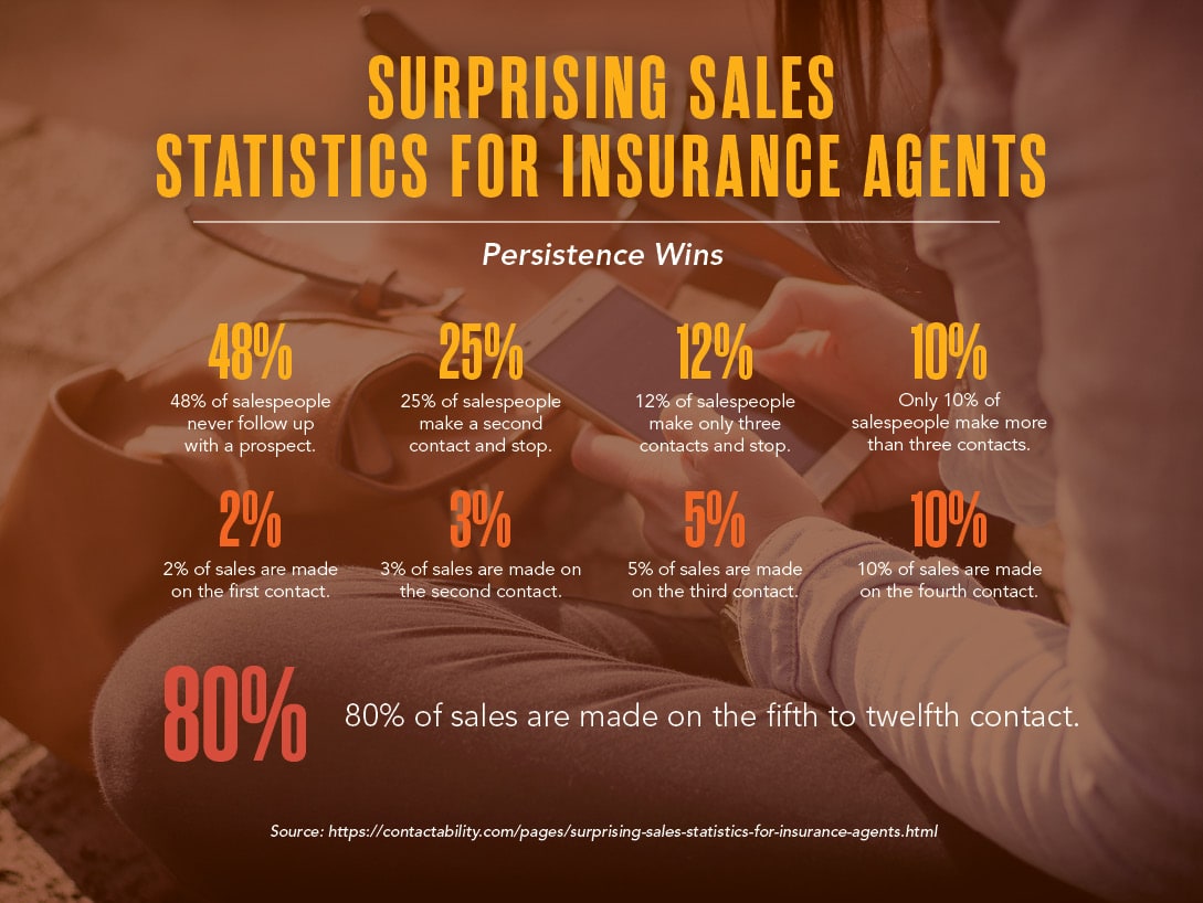Infographic titled surprising sales statistics for insurance agents. Infographic presents two sets of statistics. The first set reports the percentage of salespeople and the number of follow-up calls they make before stopping. The second set reports the percentage of sales made in a given percentage of calls. The first set reads: 48 percent of salespeople never follow up with a prospect; 25 percent of salespeople make a second contact and stop; 12 percent of salespeople make only three contacts and stop; only 10% of salespeople make more than three contacts. The second set of statistics reads two percent of sales are made on the first contact; three percent of sales are made on the second contact; five percent of sales are madeon the third contact; 10 percent of sales are made on the fourth contact; and 80 percent of sales are made on the fifth to twelfth contact.