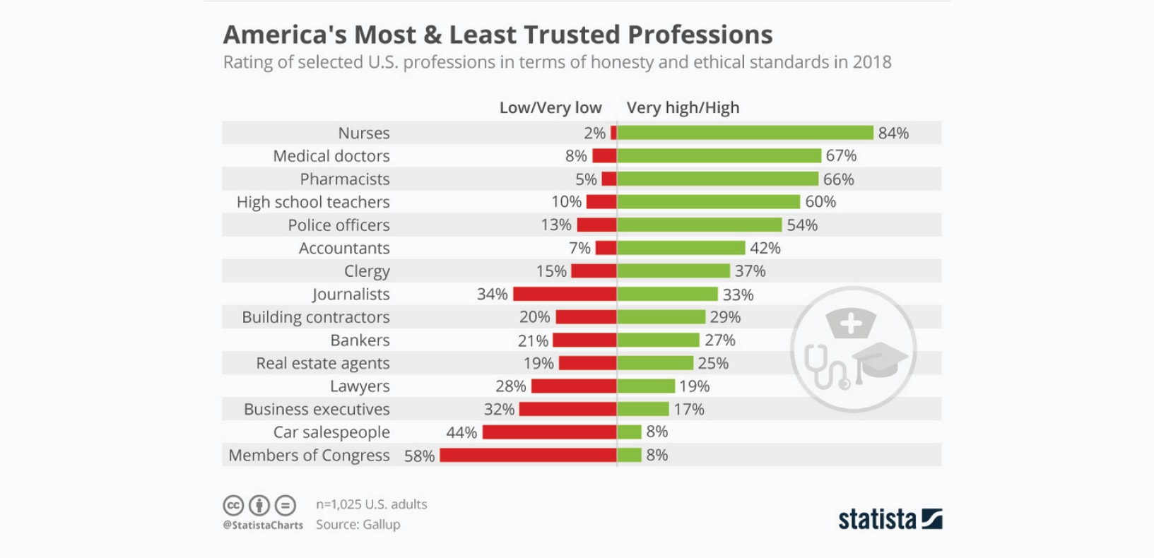 Bar graph titled America's most and least trusted professionals. From most trusted to least trusted the list of professions reads nurses, medical doctors, pharmacists, high school teachers, police officers, accountants, clergy, journalists, building contractors, bankers, real estate agents, lawyers, business executives, car salespeople, members of congress.